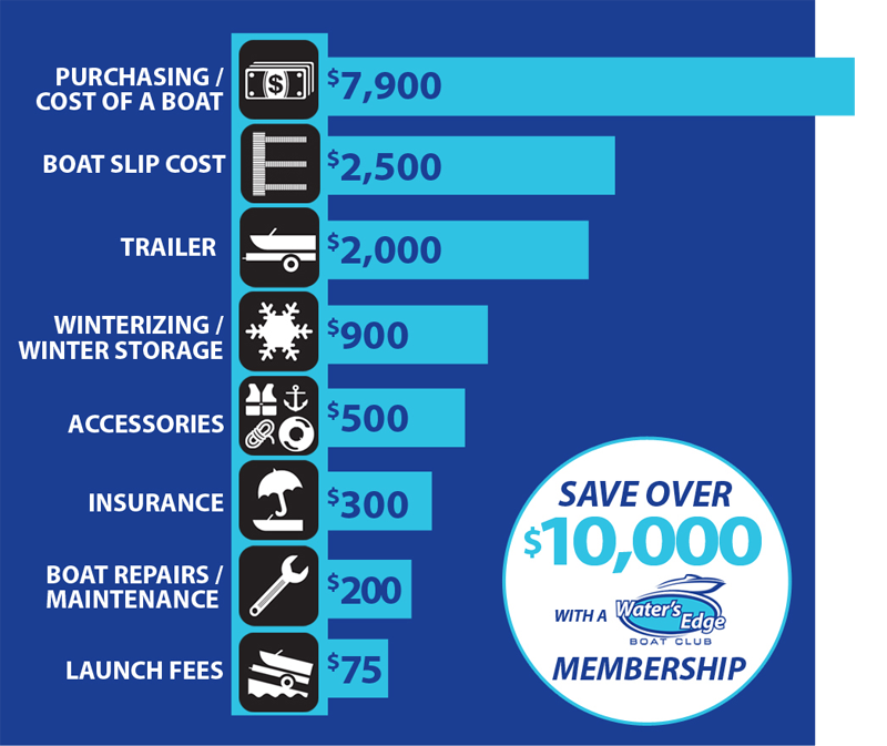 Typical Boat Ownership Costs Typical Boat Ownership Costs